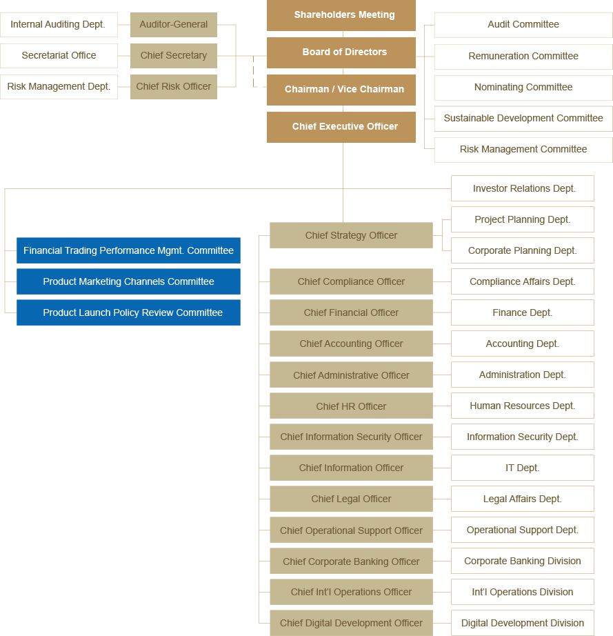 Organizational Chart