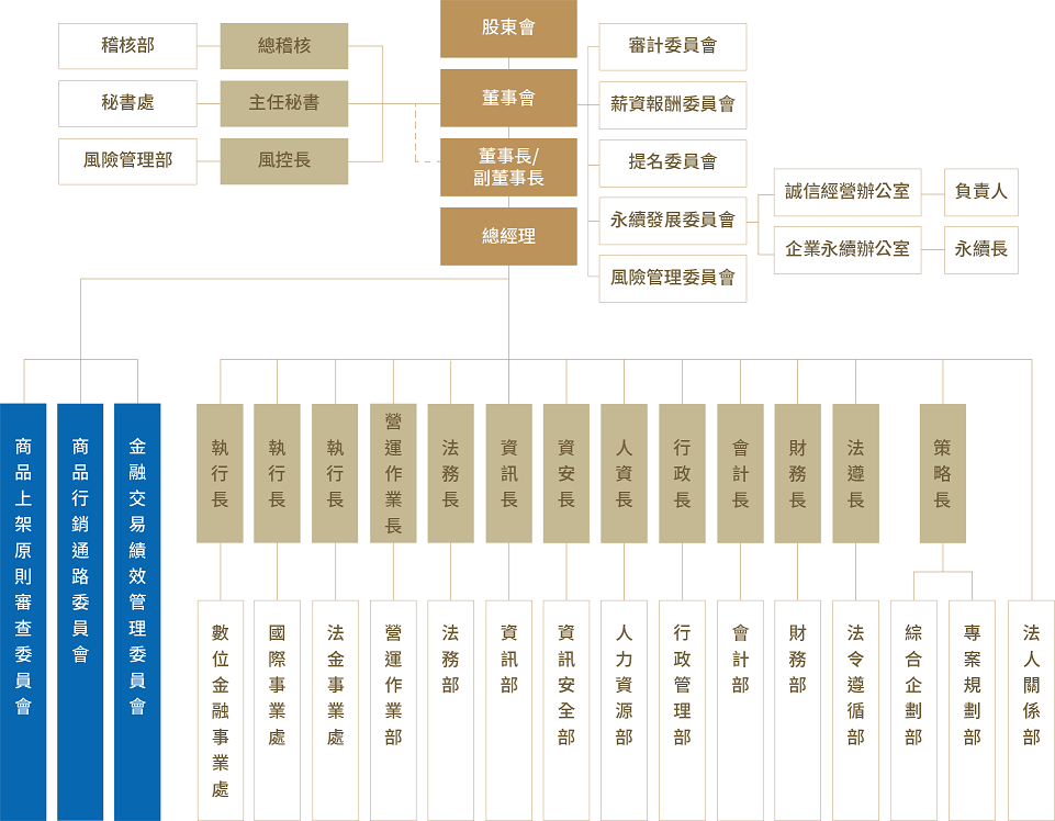 金控組織架構