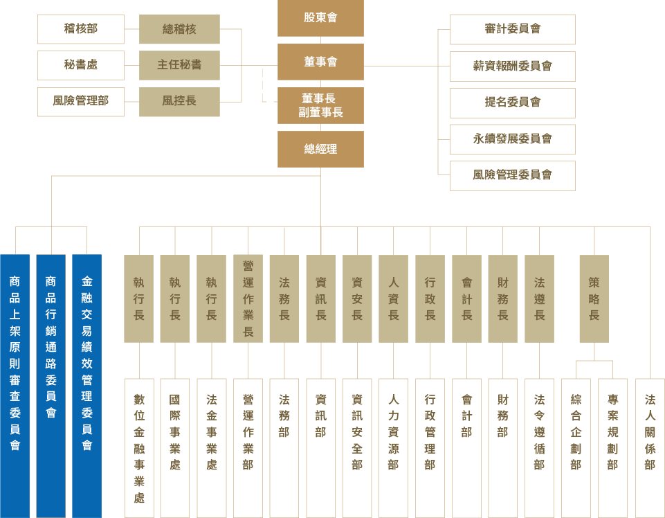 金控組織架構